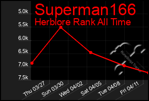 Total Graph of Superman166