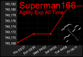 Total Graph of Superman166