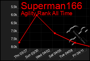 Total Graph of Superman166