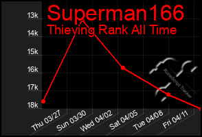 Total Graph of Superman166