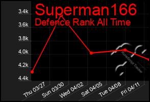 Total Graph of Superman166