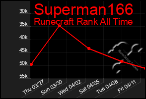 Total Graph of Superman166