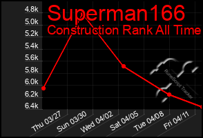 Total Graph of Superman166