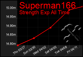 Total Graph of Superman166