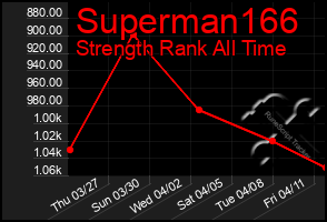 Total Graph of Superman166