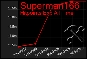 Total Graph of Superman166