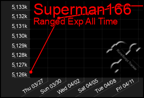 Total Graph of Superman166