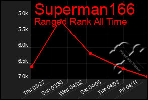 Total Graph of Superman166