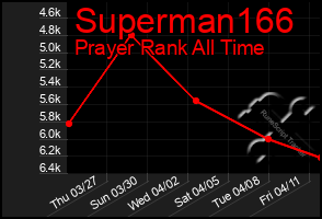 Total Graph of Superman166