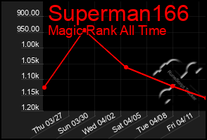 Total Graph of Superman166