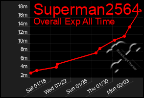 Total Graph of Superman2564