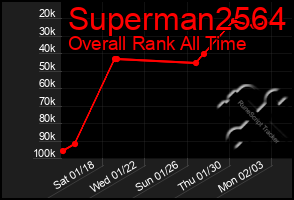 Total Graph of Superman2564