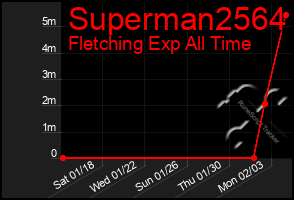 Total Graph of Superman2564