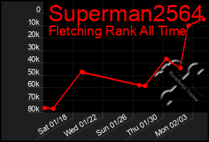 Total Graph of Superman2564