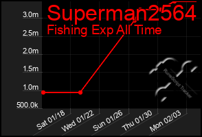 Total Graph of Superman2564