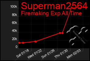 Total Graph of Superman2564