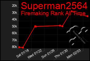 Total Graph of Superman2564