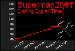 Total Graph of Superman2564