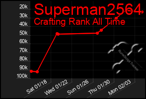 Total Graph of Superman2564