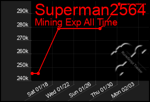 Total Graph of Superman2564