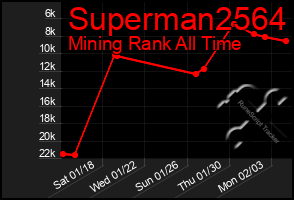 Total Graph of Superman2564