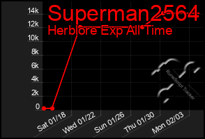 Total Graph of Superman2564