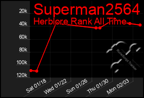 Total Graph of Superman2564