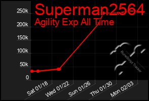 Total Graph of Superman2564