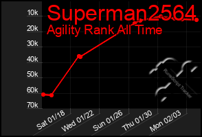 Total Graph of Superman2564