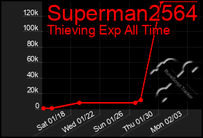 Total Graph of Superman2564