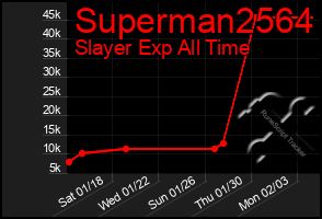 Total Graph of Superman2564