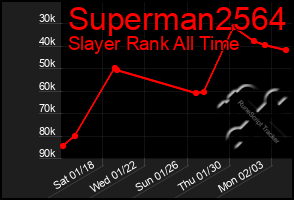 Total Graph of Superman2564