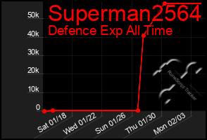 Total Graph of Superman2564