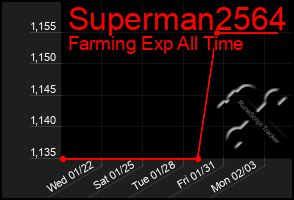 Total Graph of Superman2564