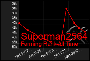 Total Graph of Superman2564