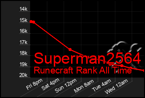 Total Graph of Superman2564