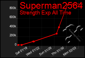 Total Graph of Superman2564