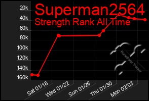 Total Graph of Superman2564