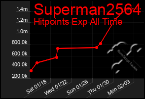 Total Graph of Superman2564