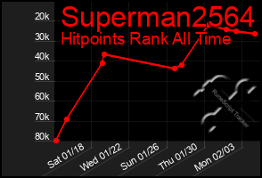 Total Graph of Superman2564