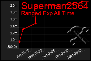 Total Graph of Superman2564