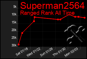 Total Graph of Superman2564