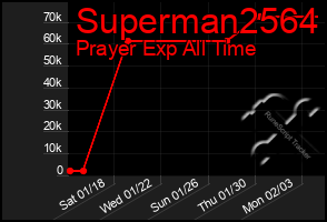 Total Graph of Superman2564