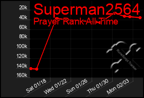 Total Graph of Superman2564