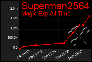 Total Graph of Superman2564