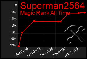 Total Graph of Superman2564