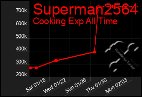 Total Graph of Superman2564