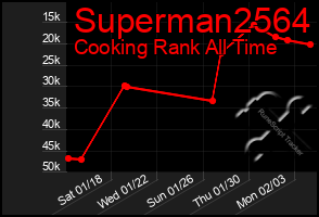 Total Graph of Superman2564