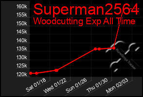 Total Graph of Superman2564