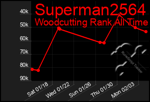 Total Graph of Superman2564